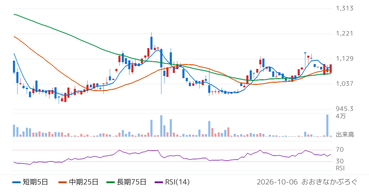 守谷商会（1798）の株価チャート