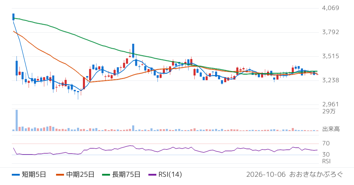 第一建設工業（1799）の株価チャート