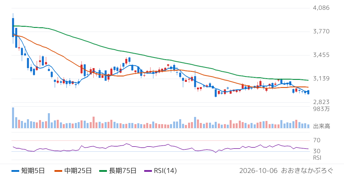 大林組（1802）の株価チャート