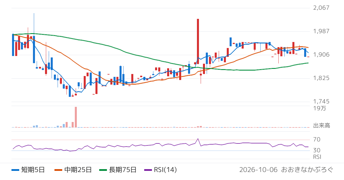 佐藤渡辺（1807）の株価チャート