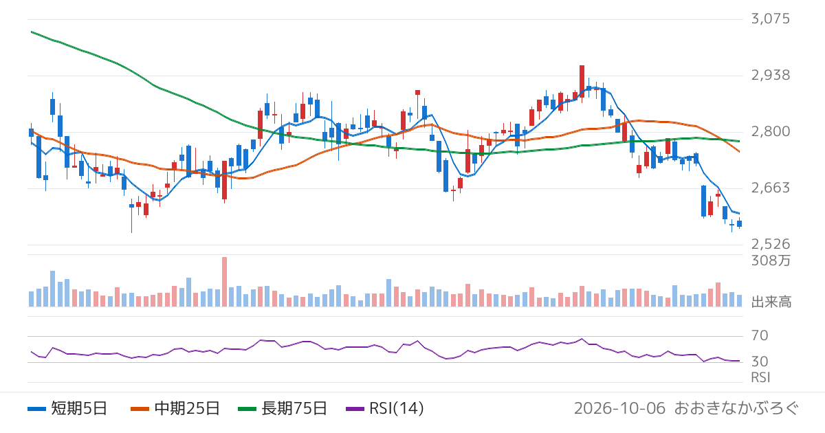 長谷工コーポレーション（1808）の株価チャート