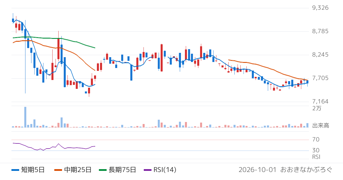錢高組（1811）の株価チャート