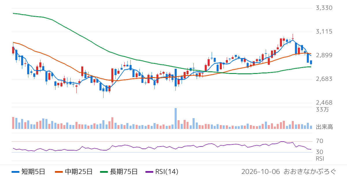 不動テトラ（1813）の株価チャート