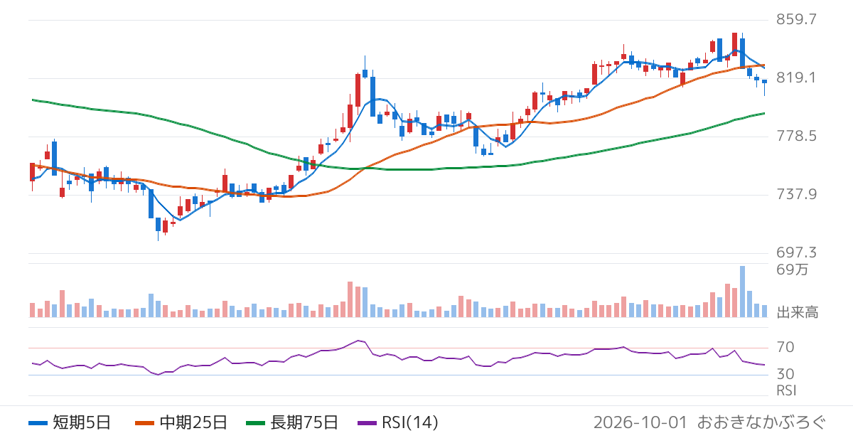 大豊建設（1822）の株価チャート