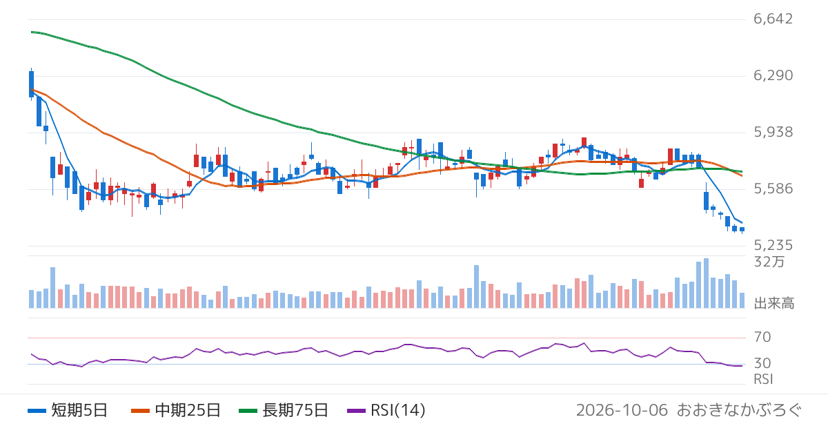奥村組（1833）の株価チャート
