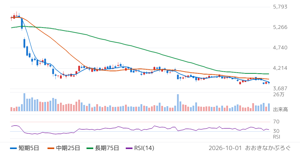 東鉄工業（1835）の株価チャート