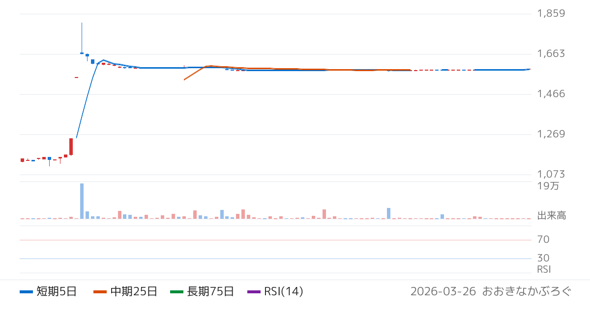 サンユー建設（1841）の株価チャート