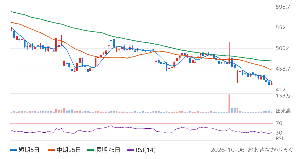 大盛工業（1844）の株価チャート