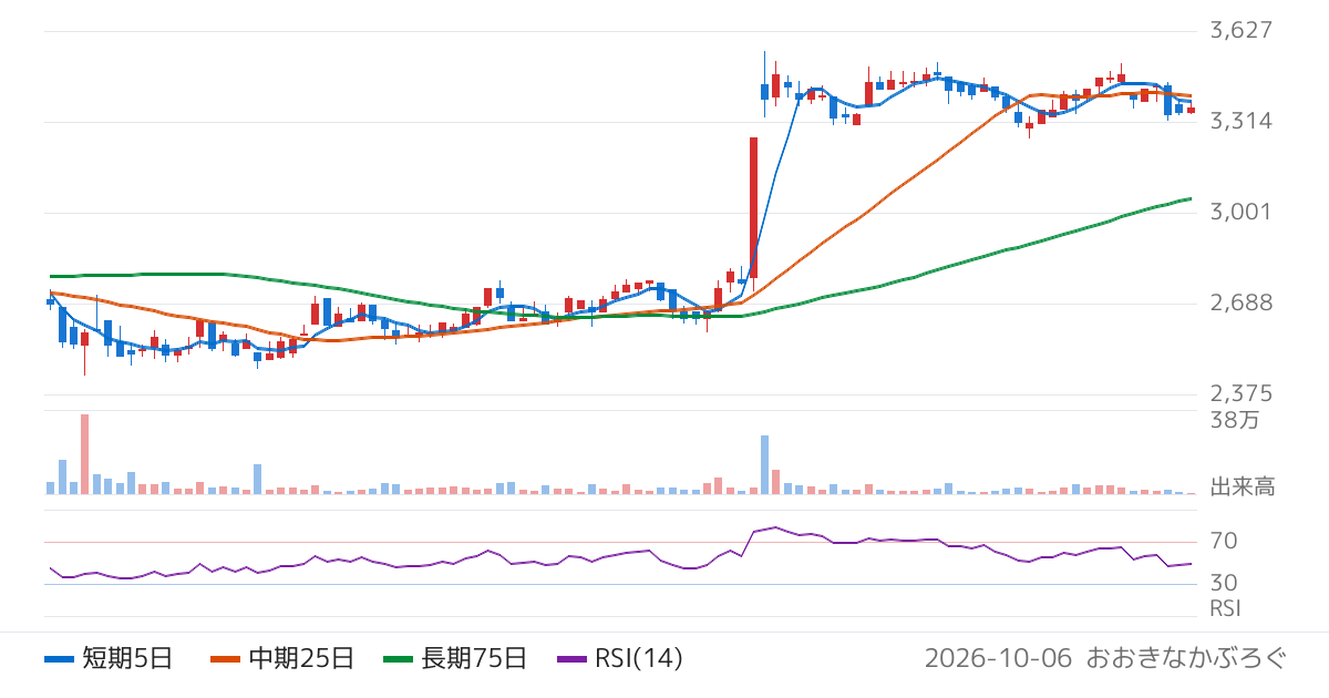 イチケン（1847）の株価チャート