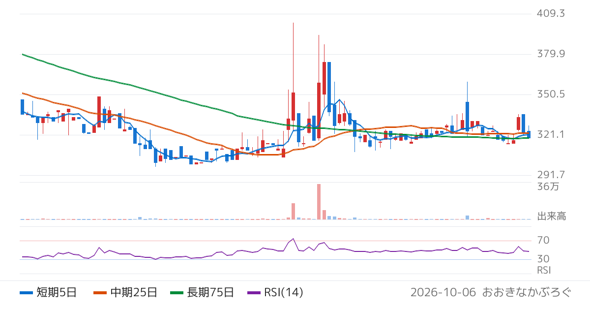 学びエイド（184A）の株価チャート