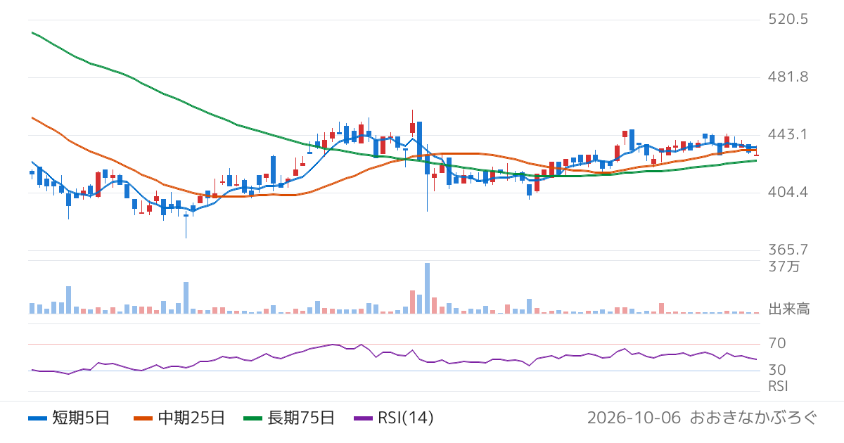 南海辰村建設（1850）の株価チャート