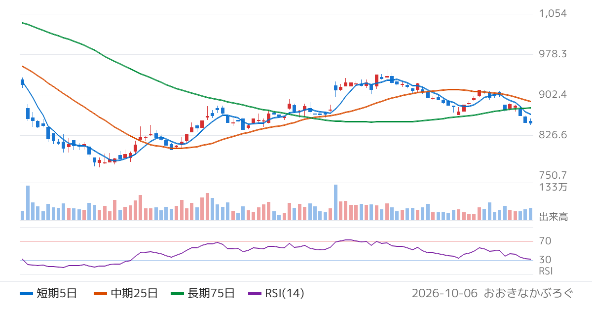 淺沼組（1852）の株価チャート