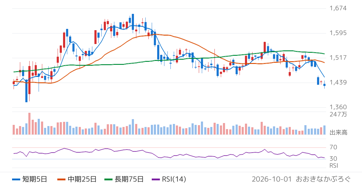 戸田建設（1860）の株価チャート
