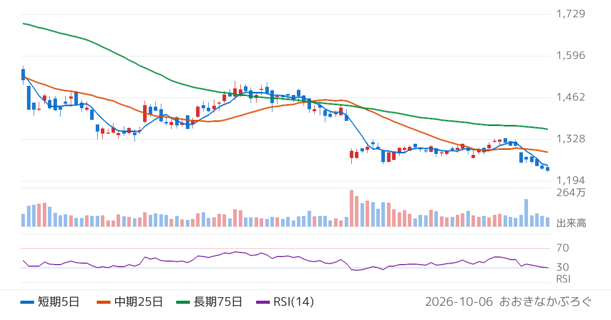 熊谷組（1861）の株価チャート