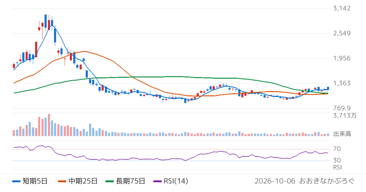 アストロスケールホールディングス（186A）の株価チャート