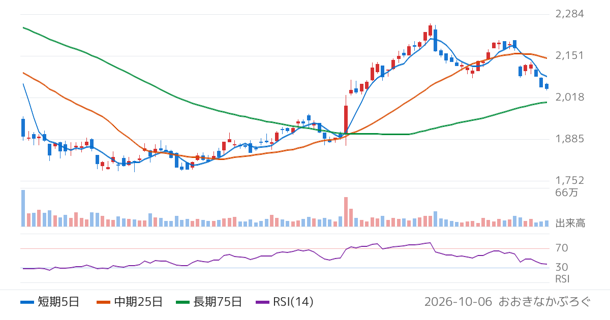 矢作建設工業（1870）の株価チャート