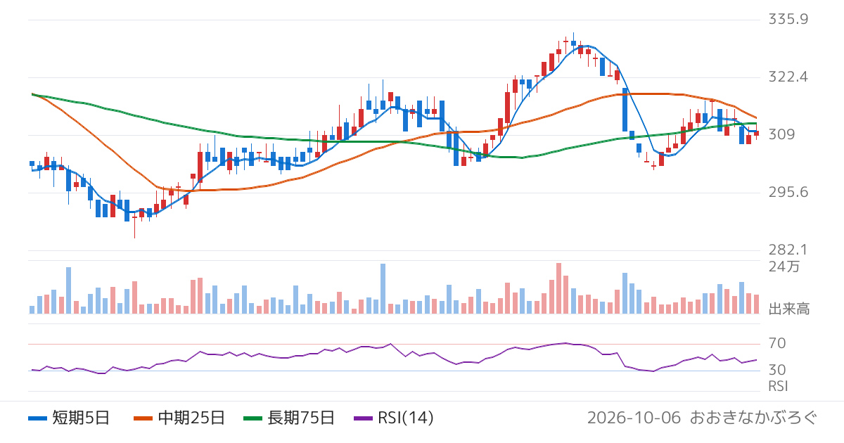 日本ハウスホールディングス（1873）の株価チャート