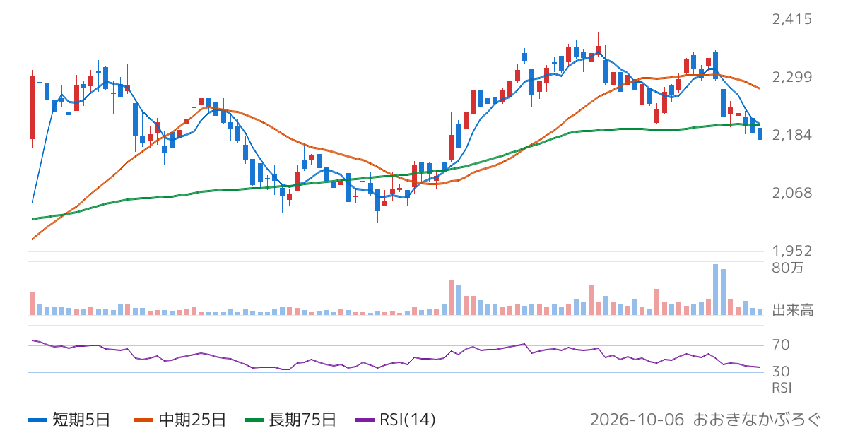 新日本建設（1879）の株価チャート