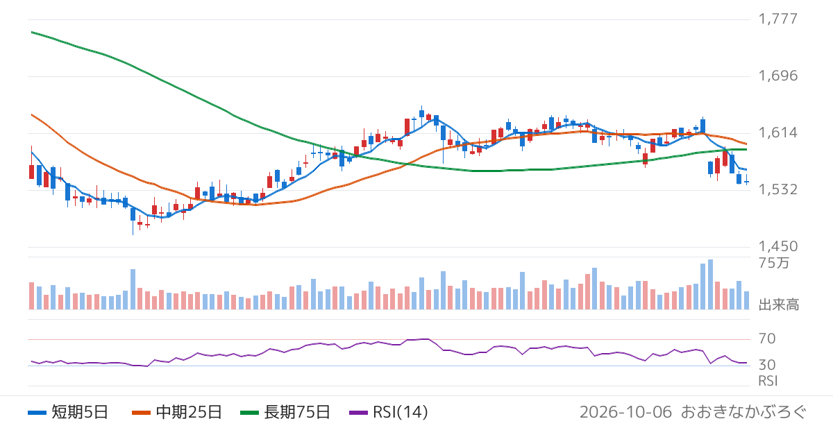 東亜道路工業（1882）の株価チャート