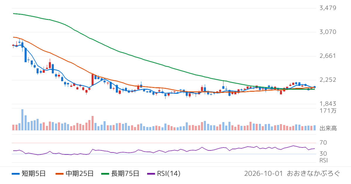 東亜建設工業（1885）の株価チャート