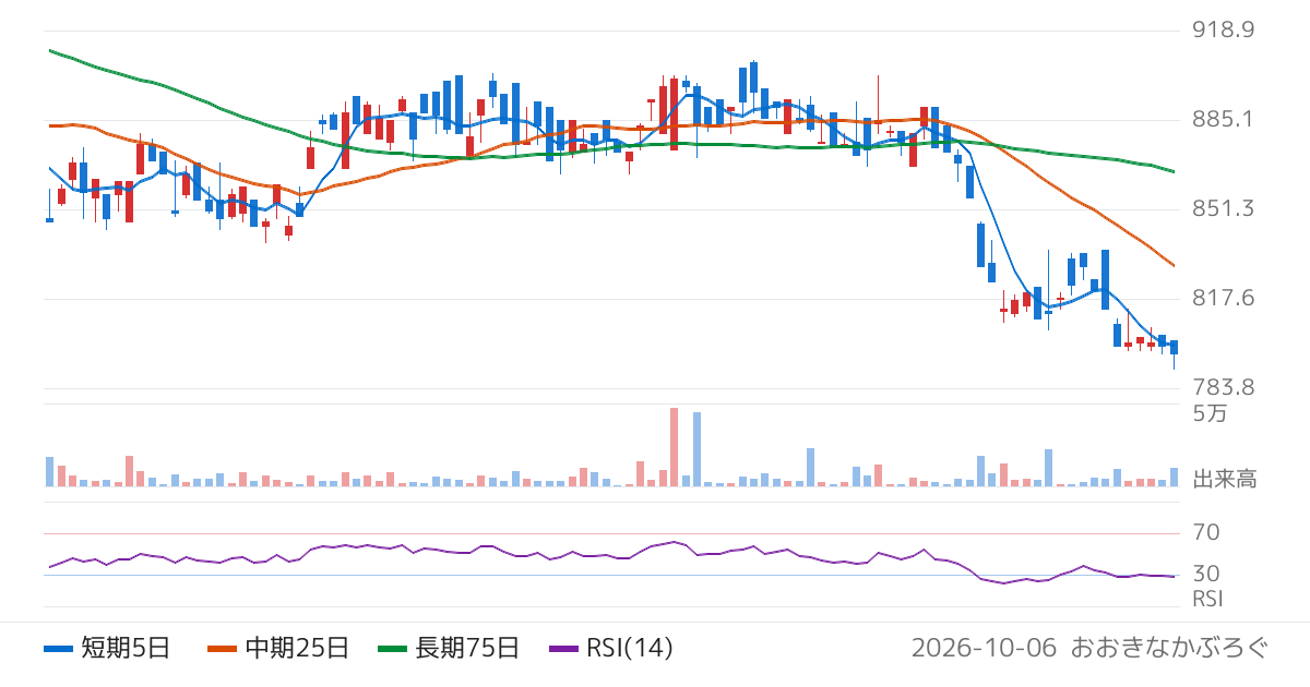 Ｇｌｏｂａｌ　Ｘ　Ｊａｐａｎ株式会社　グローバルＸ　インド・トップ１０＋　ＥＴＦ（188A）の株価チャート