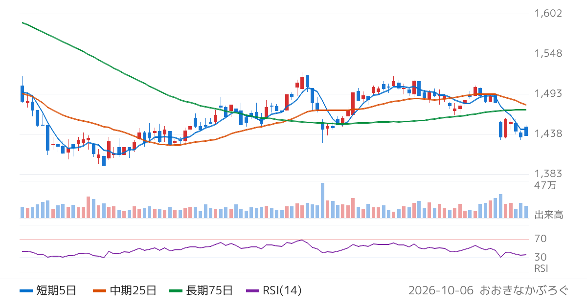 世紀東急工業（1898）の株価チャート