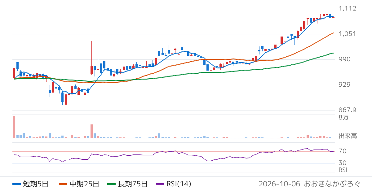 Ｄ＆Ｍカンパニー（189A）の株価チャート