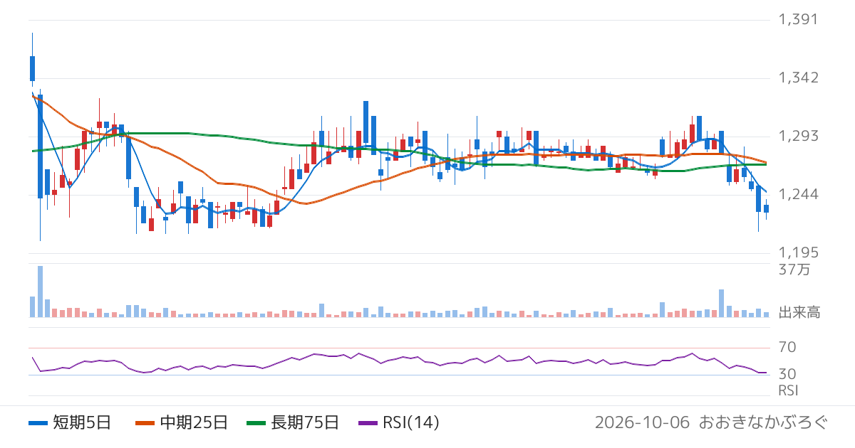 大成温調（1904）の株価チャート