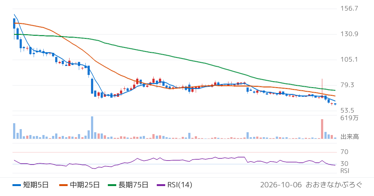 Ｃｈｏｒｄｉａ　Ｔｈｅｒａｐｅｕｔｉｃｓ（190A）の株価チャート