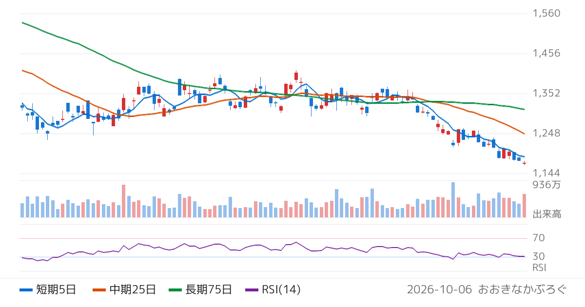 住友林業（1911）の株価チャート