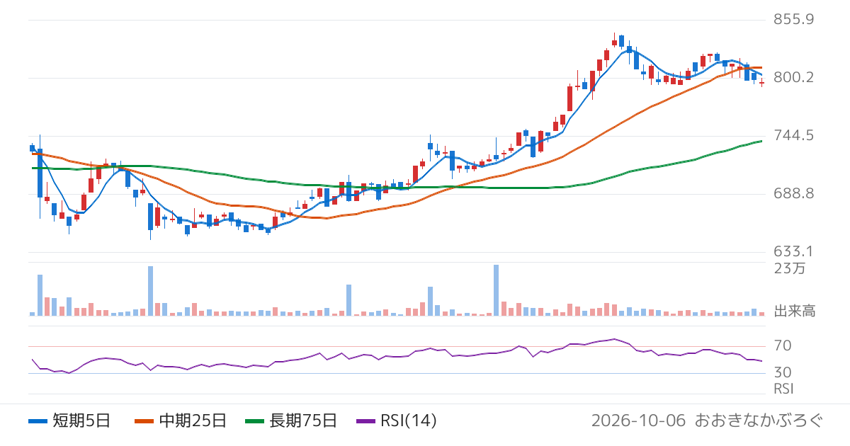 日本基礎技術（1914）の株価チャート