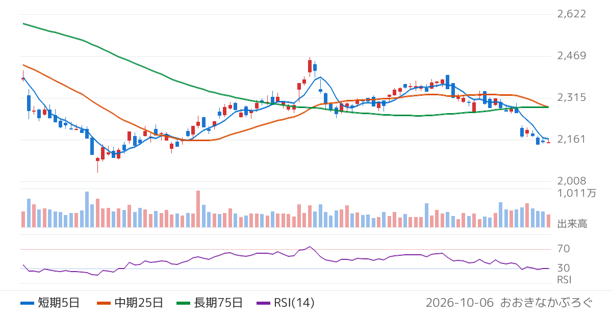 大和ハウス工業（1925）の株価チャート