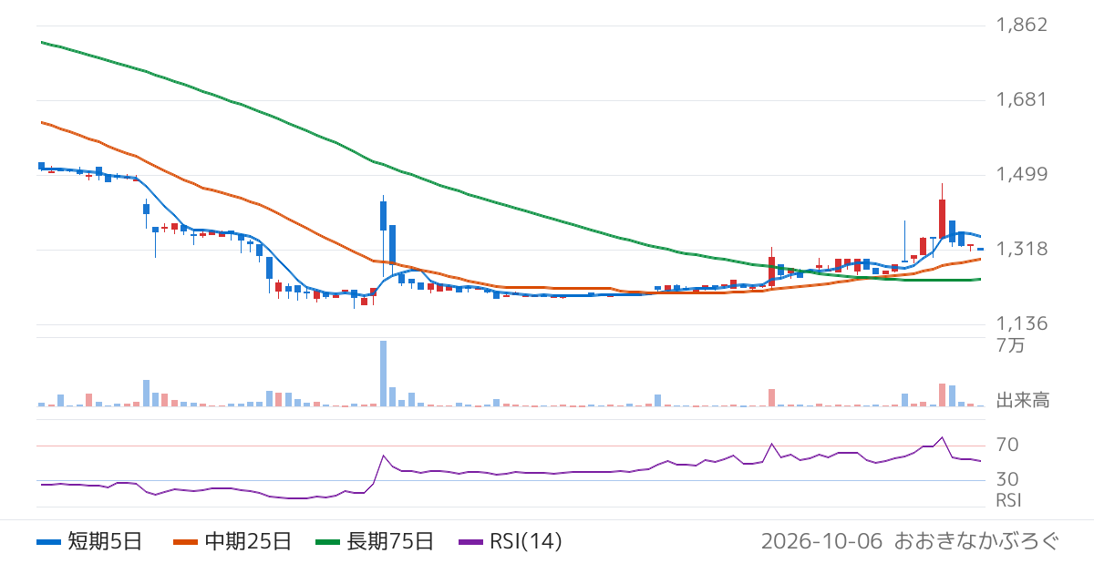インテグループ（192A）の株価チャート