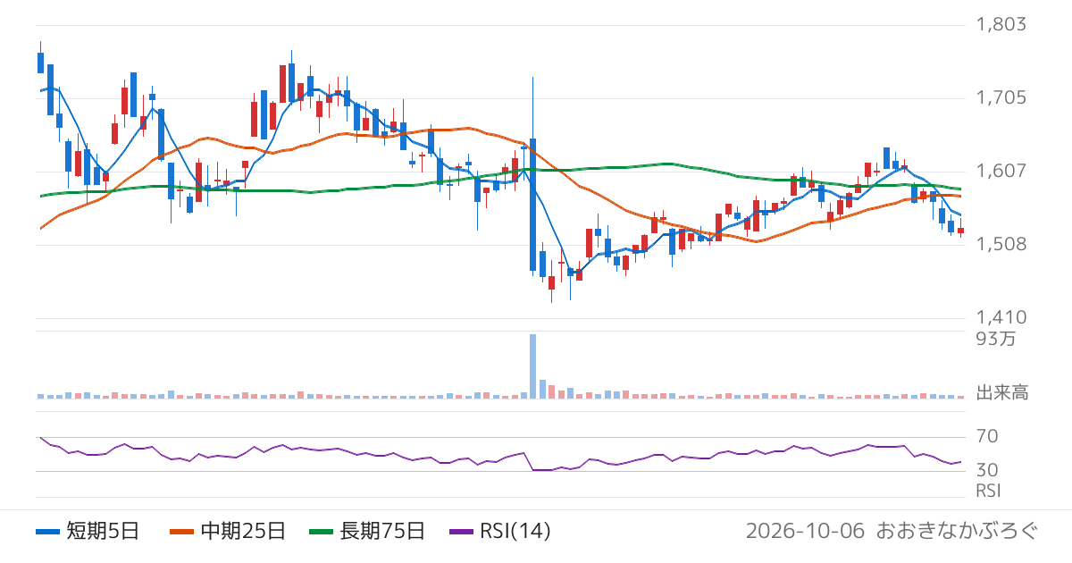 北陸電気工事（1930）の株価チャート