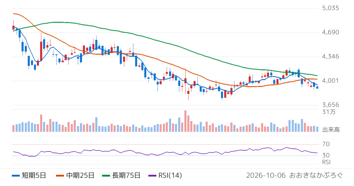 日本電設工業（1950）の株価チャート