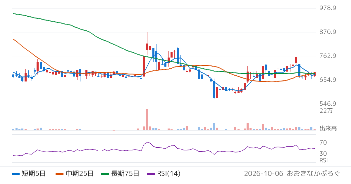 ＭＵＳＣＡＴ　ＧＲＯＵＰ（195A）の株価チャート