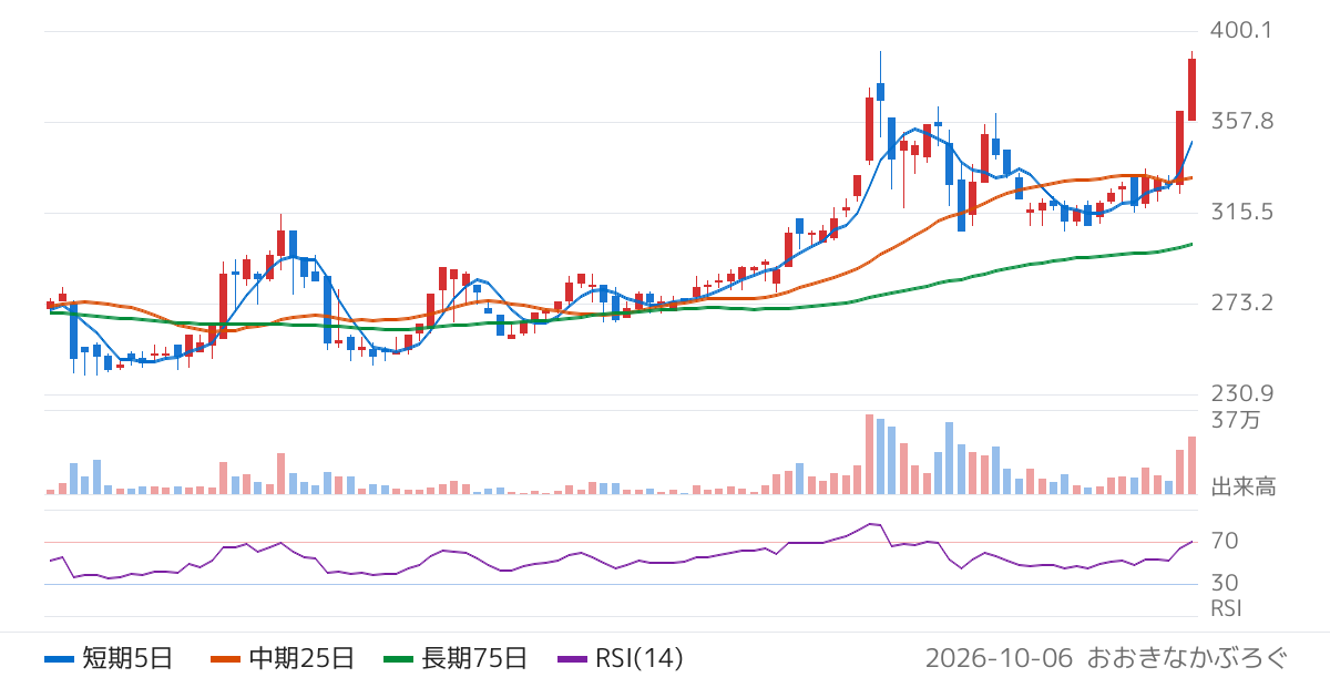 ＭＦＳ（196A）の株価チャート