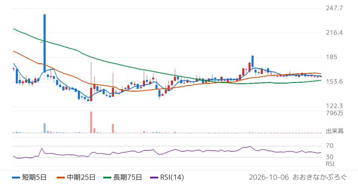 ＰｏｓｔＰｒｉｍｅ（198A）の株価チャート