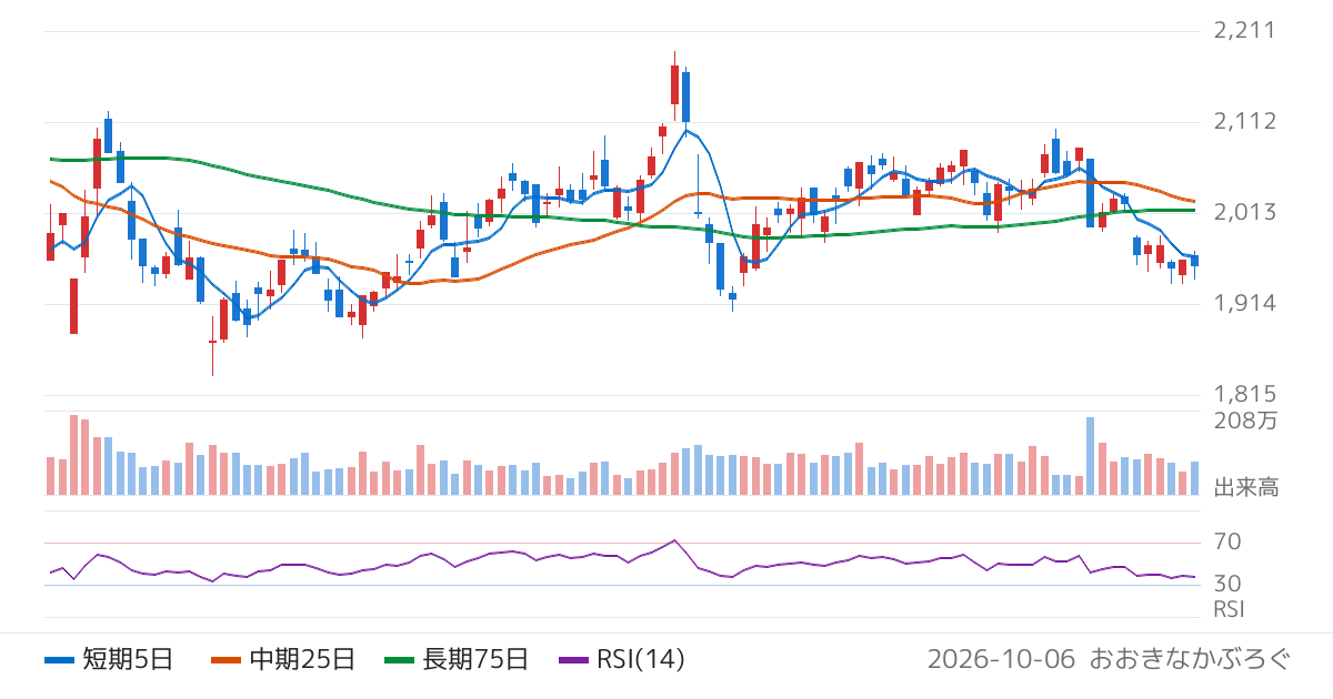 日清製粉グループ本社（2002）の株価チャート