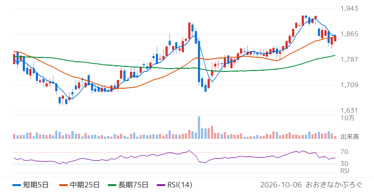 日東富士製粉（2003）の株価チャート