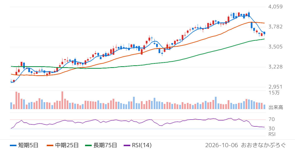 昭和産業（2004）の株価チャート