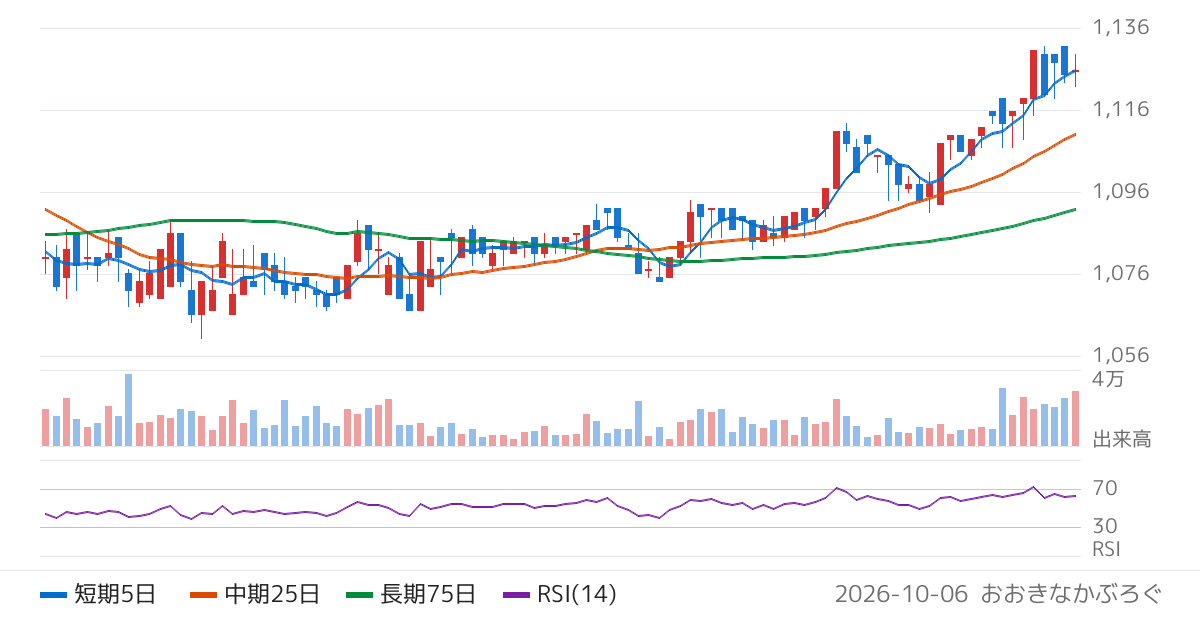 鳥越製粉（2009）の株価チャート