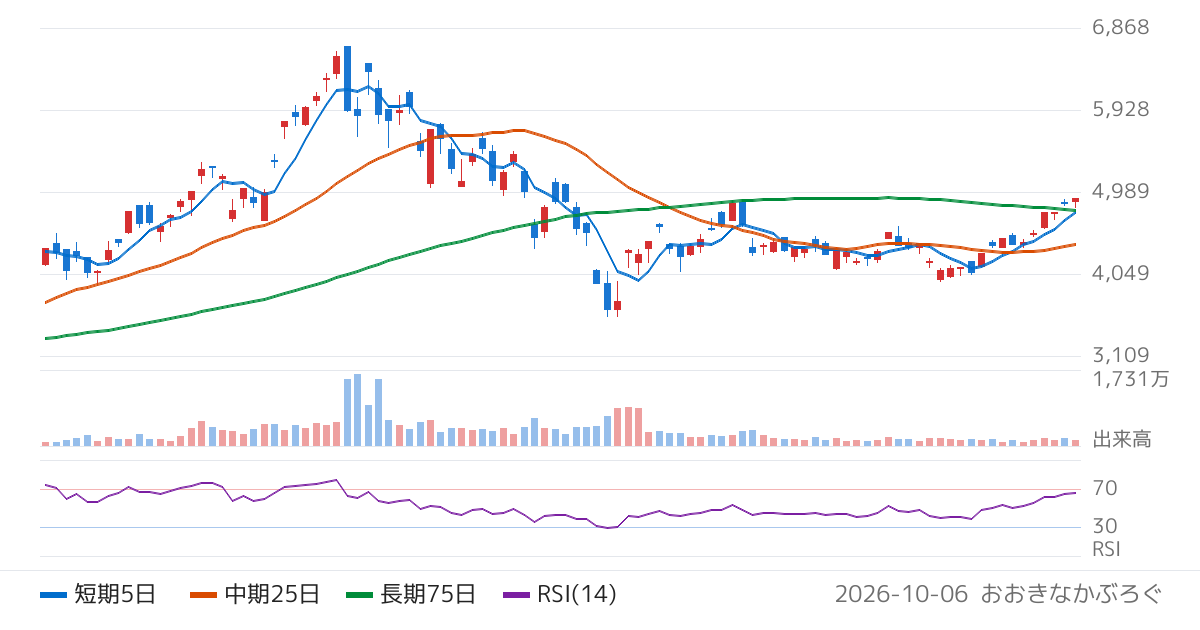 野村アセットマネジメント株式会社　ＮＥＸＴ　ＦＵＮＤＳ　日経半導体株指数連動型上場投信（200A）の株価チャート