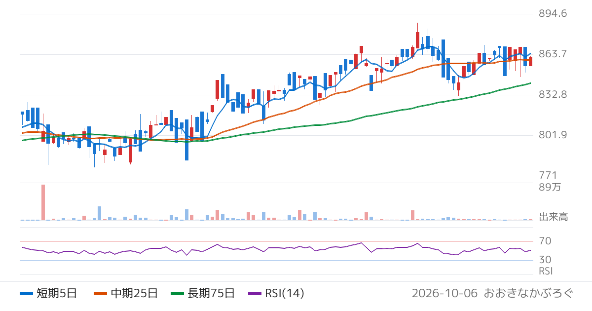 三井住友ＤＳアセットマネジメント株式会社　ＳＭＤＡＭ　Ａｃｔｉｖｅ　ＥＴＦ　日本高配当株式（2011）の株価チャート