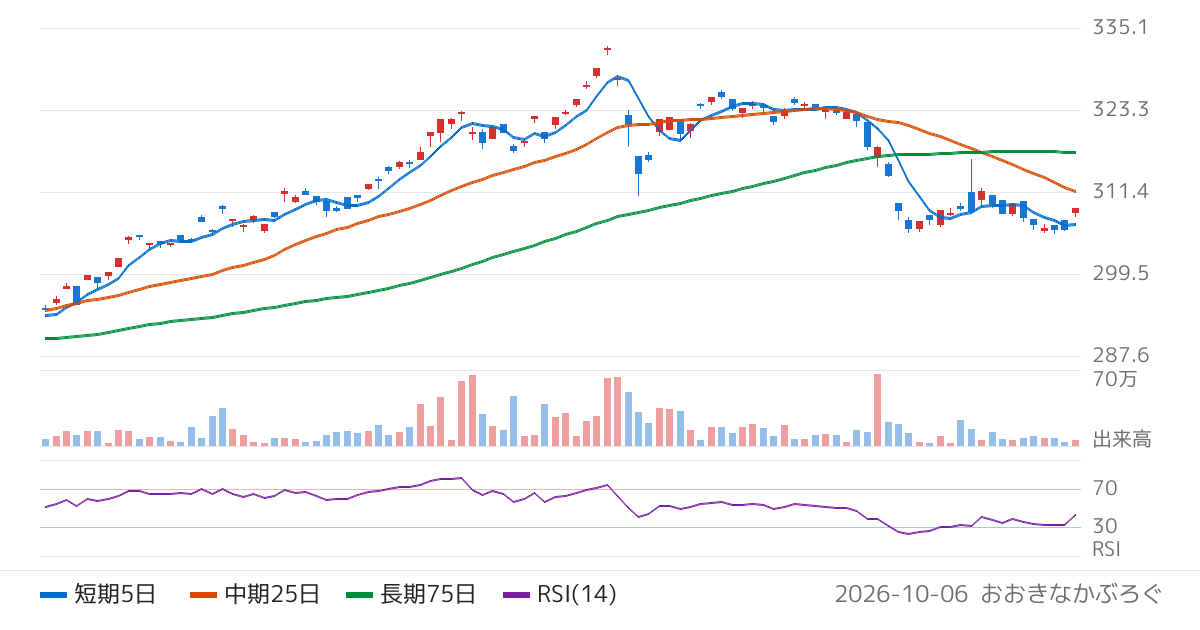ブラックロック・ジャパン株式会社　ｉシェアーズ　米国連続増配株　ＥＴＦ（2014）の株価チャート