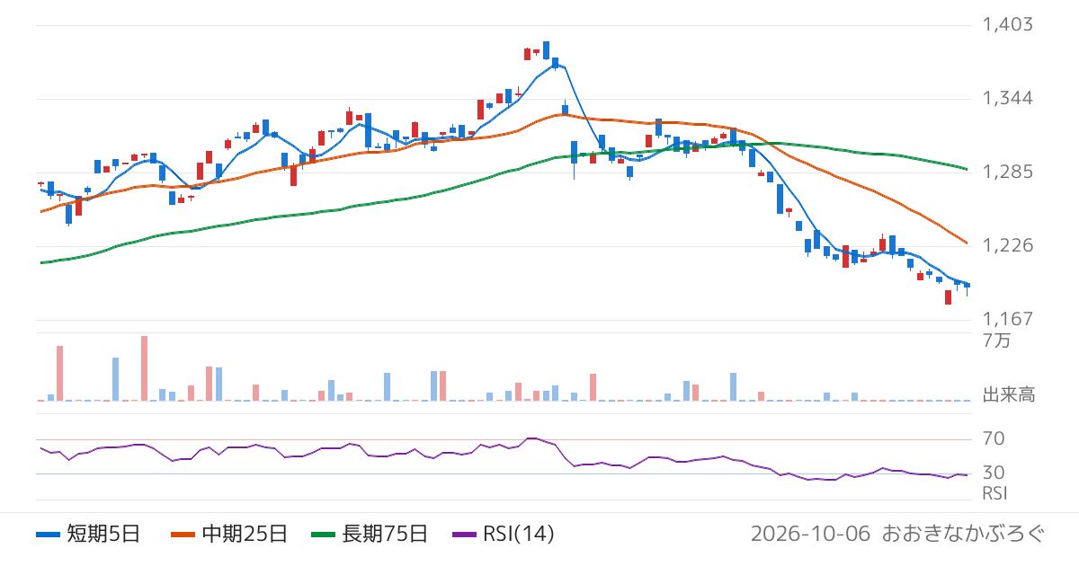 Ｇｌｏｂａｌ　Ｘ　Ｊａｐａｎ株式会社　グローバルＸ　ＵＳ　ＲＥＩＴ・トップ２０　ＥＴＦ（2018）の株価チャート