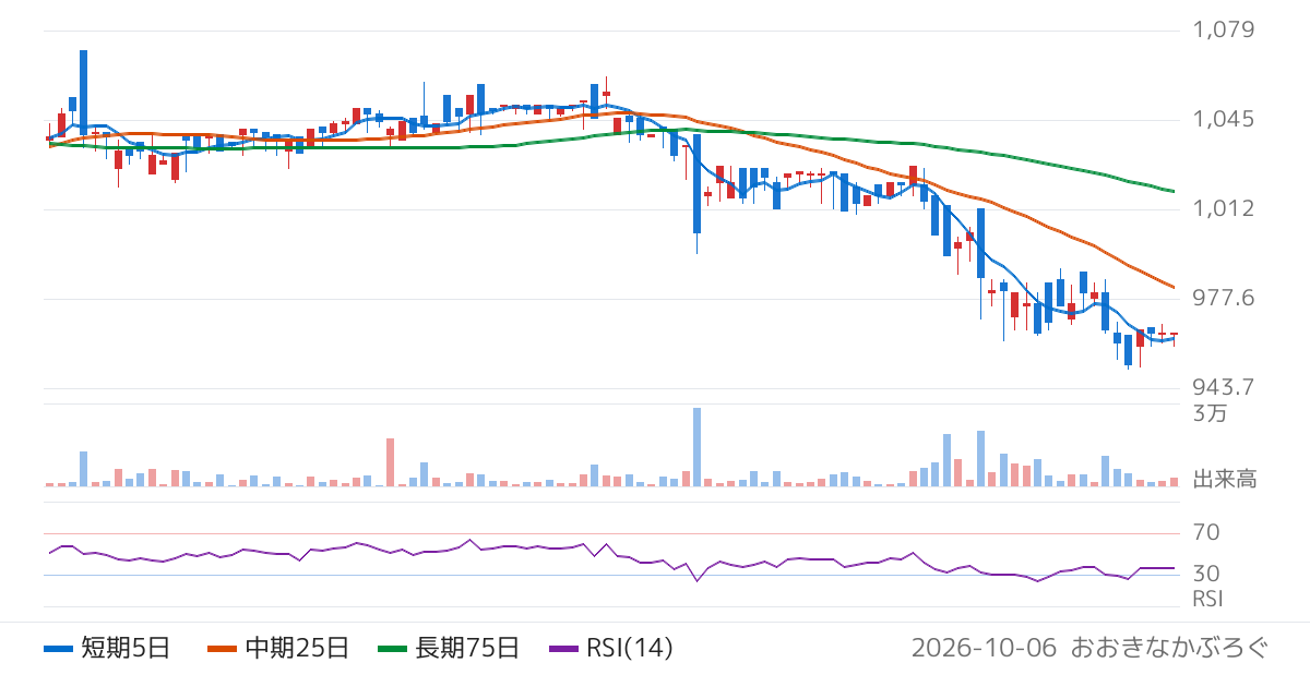Ｇｌｏｂａｌ　Ｘ　Ｊａｐａｎ株式会社　グローバルＸ　米国優先証券　ＥＴＦ（隔月分配型）（2019）の株価チャート