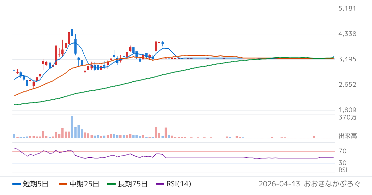 豆蔵（202A）の株価チャート