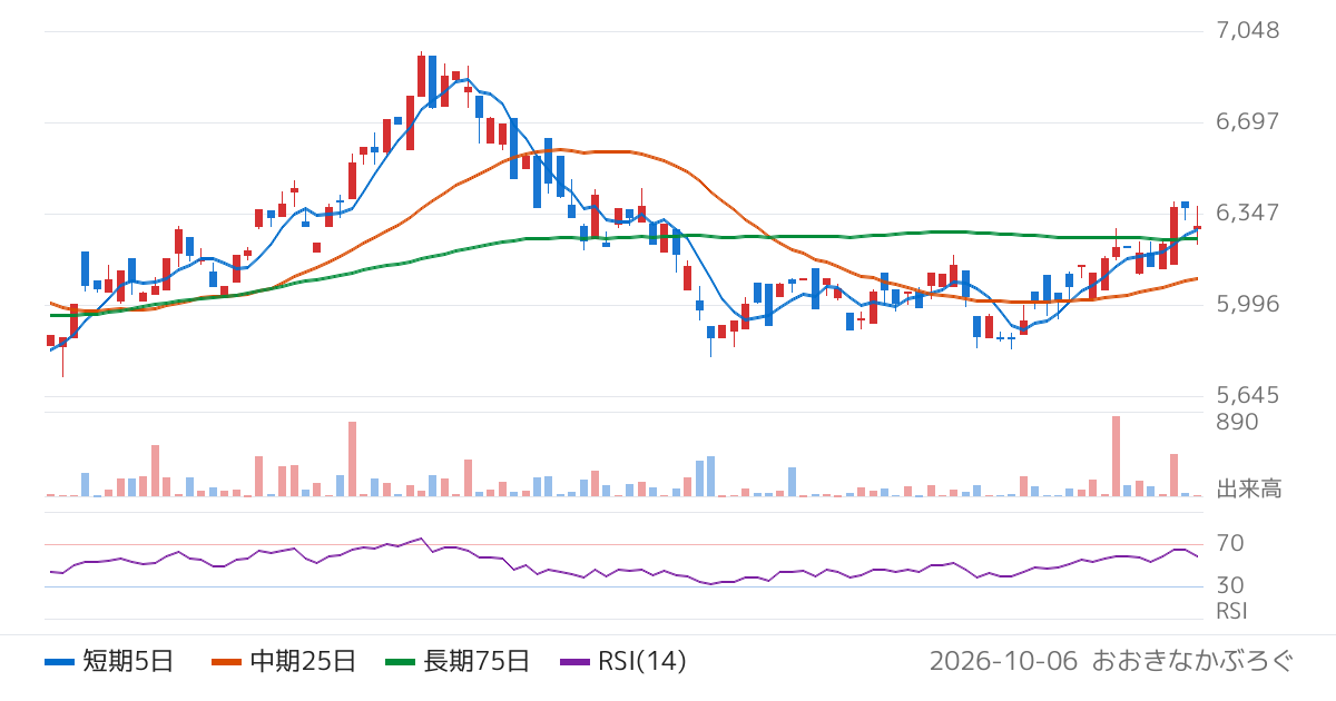 ノムラ・ヨーロッパ・ファイナンス・エヌ・ブイ　ＮＥＸＴ　ＮＯＴＥＳ　香港ハンセン・ベア　ＥＴＮ（2032）の株価チャート
