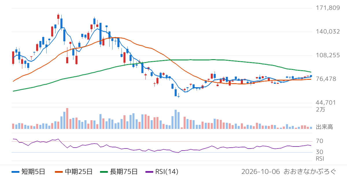 ノムラ・ヨーロッパ・ファイナンス・エヌ・ブイ　ＮＥＸＴ　ＮＯＴＥＳ　韓国ＫＯＳＰＩ・ダブル・ブル　ＥＴＮ（2033）の株価チャート